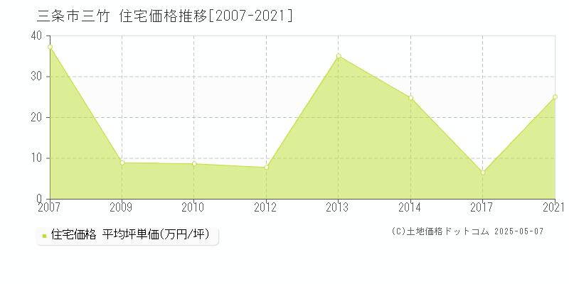 三竹(三条市)の住宅価格推移グラフ(坪単価)[2007-2021年]