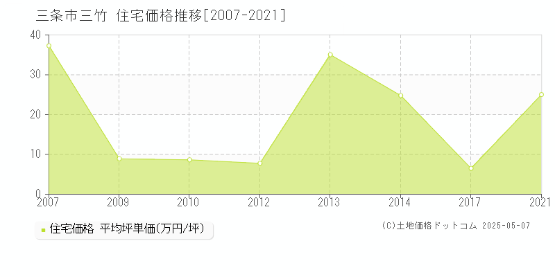 三条市三竹の住宅価格推移グラフ 