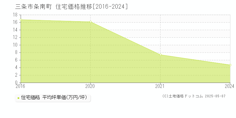 条南町(三条市)の住宅価格推移グラフ(坪単価)[2016-2024年]