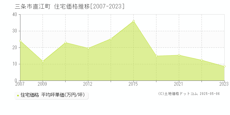 直江町(三条市)の住宅価格推移グラフ(坪単価)[2007-2023年]