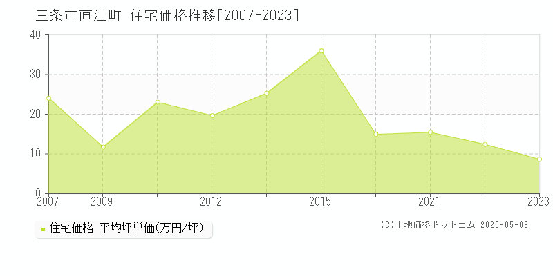 三条市直江町の住宅価格推移グラフ 