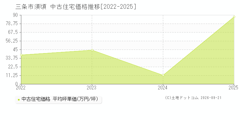 三条市須頃の中古住宅価格推移グラフ(坪単価)[2022-2025年]