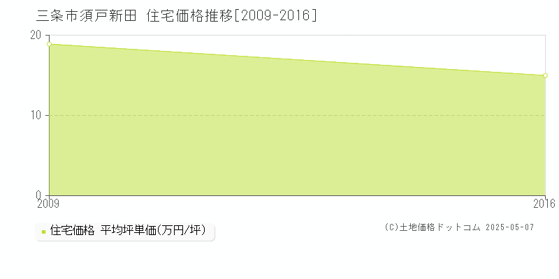 須戸新田(三条市)の住宅価格推移グラフ(坪単価)[2009-2016年]