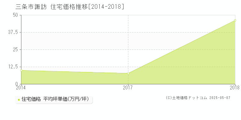 諏訪(三条市)の住宅価格推移グラフ(坪単価)[2014-2018年]