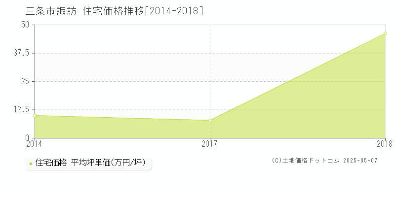 三条市諏訪の住宅価格推移グラフ 