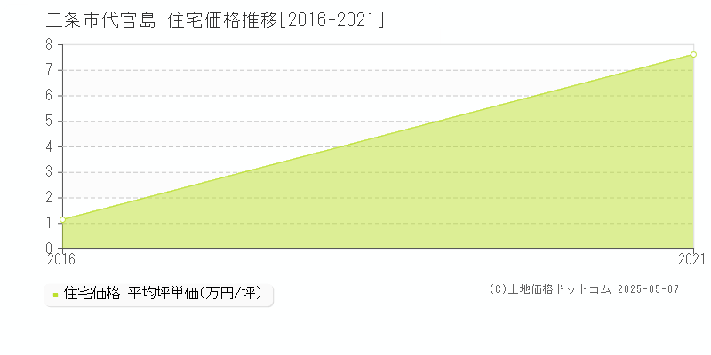 三条市代官島の住宅取引事例推移グラフ 