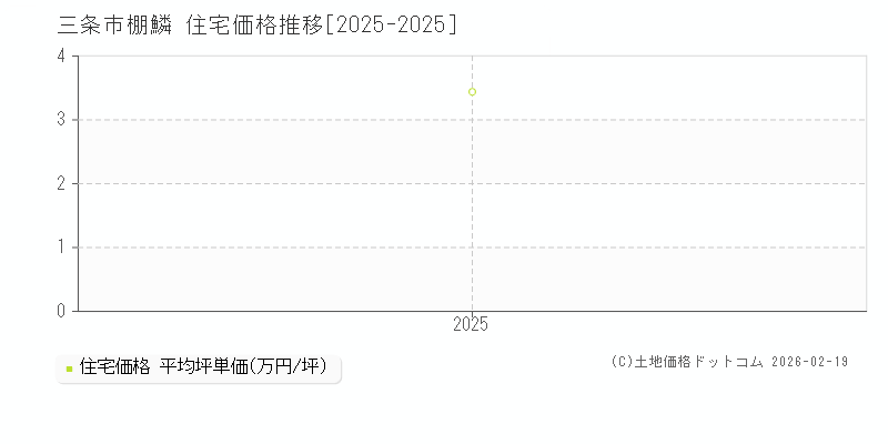 棚鱗(三条市)の住宅価格推移グラフ(坪単価)[2025-2025年]