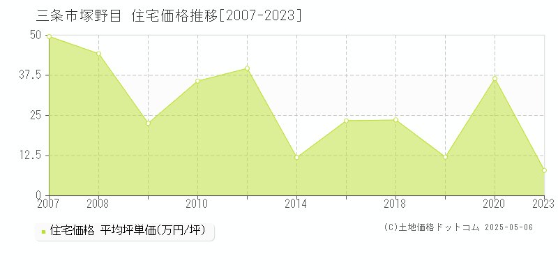 塚野目(三条市)の住宅価格推移グラフ(坪単価)[2007-2023年]