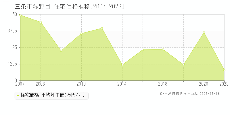 三条市塚野目の住宅取引事例推移グラフ 