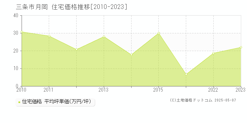 月岡(三条市)の住宅価格推移グラフ(坪単価)[2010-2023年]