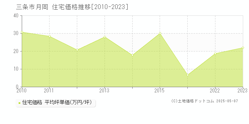 三条市月岡の住宅価格推移グラフ 