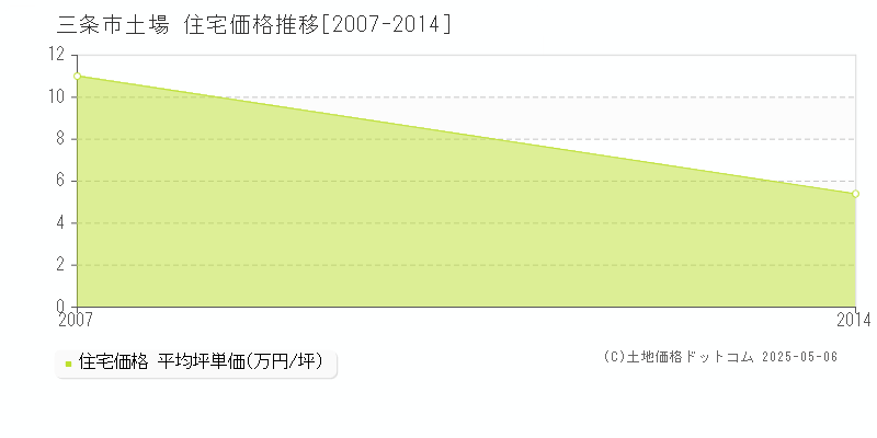 土場(三条市)の住宅価格推移グラフ(坪単価)[2007-2014年]