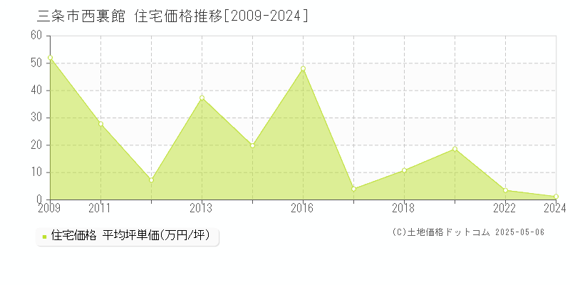 西裏館(三条市)の住宅価格推移グラフ(坪単価)[2009-2024年]