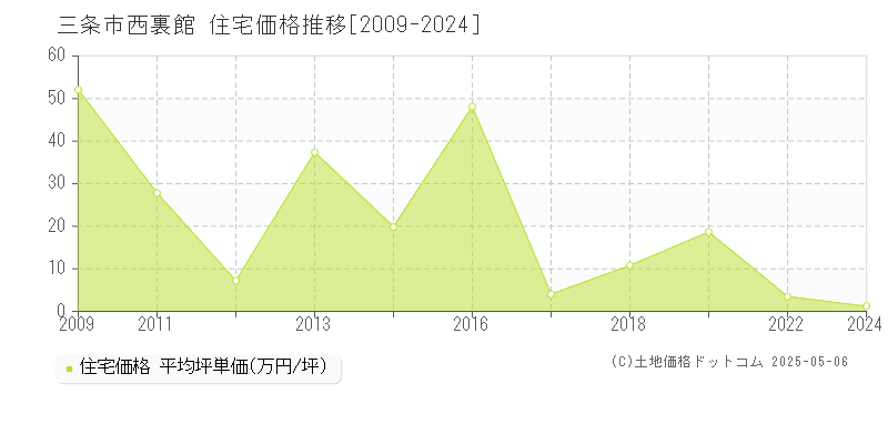 三条市西裏館の住宅価格推移グラフ 