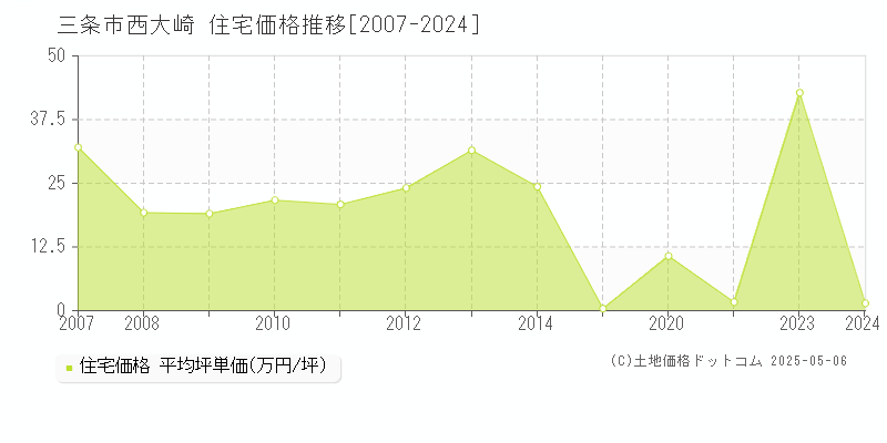 西大崎(三条市)の住宅価格推移グラフ(坪単価)[2007-2024年]
