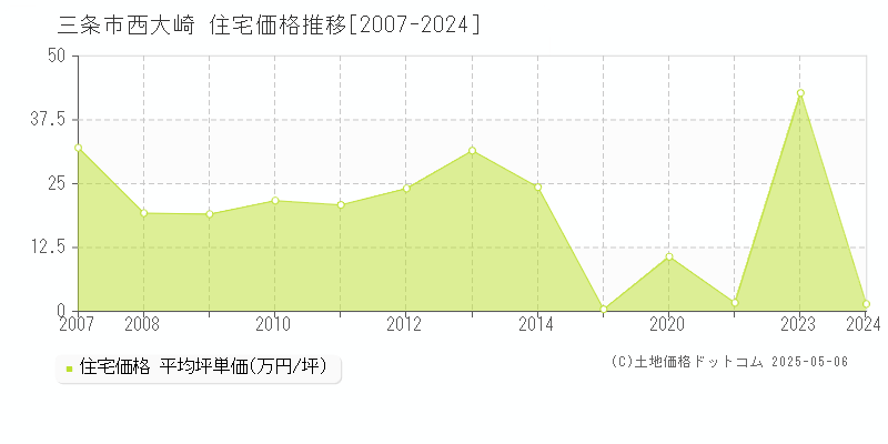 三条市西大崎の住宅価格推移グラフ 