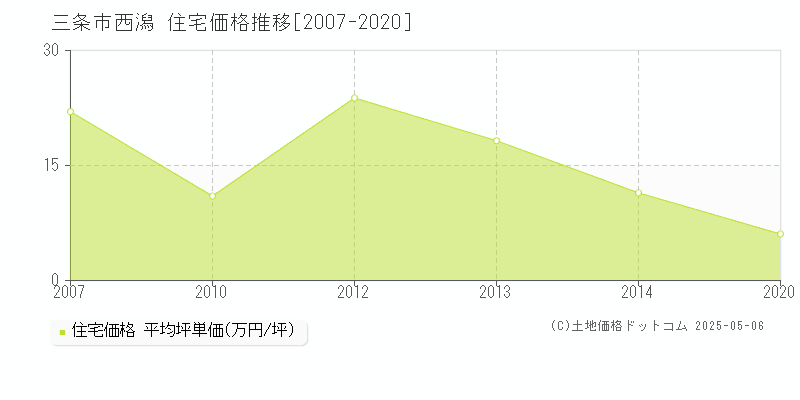 西潟(三条市)の住宅価格推移グラフ(坪単価)[2007-2020年]