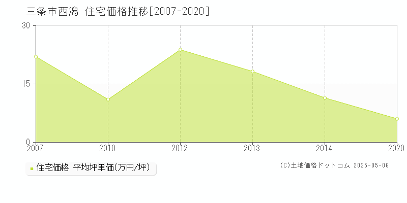 三条市西潟の住宅取引事例推移グラフ 