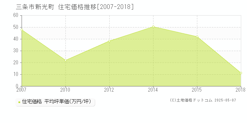 新光町(三条市)の住宅価格推移グラフ(坪単価)[2007-2018年]