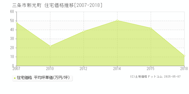 三条市新光町の住宅価格推移グラフ 