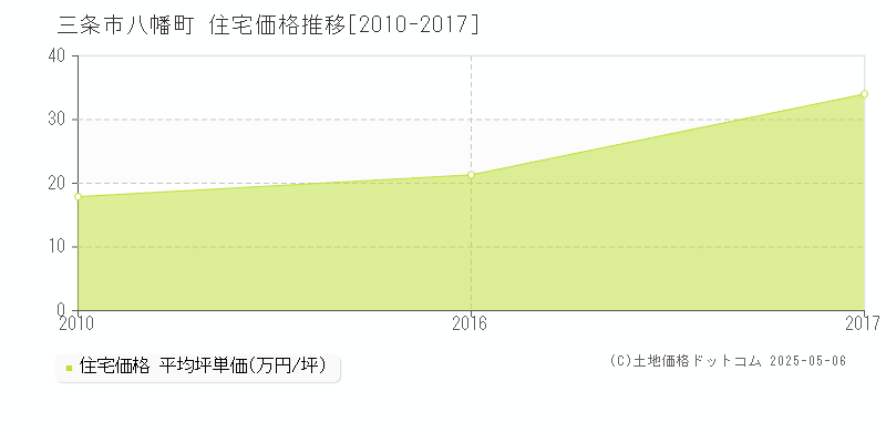 八幡町(三条市)の住宅価格推移グラフ(坪単価)[2010-2017年]