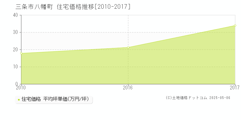 三条市八幡町の住宅取引価格推移グラフ 