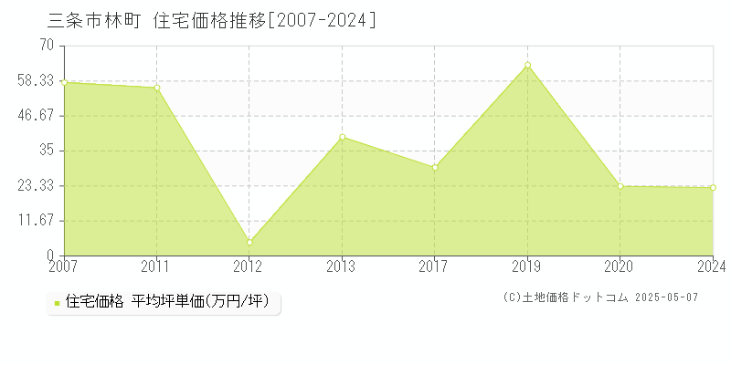 林町(三条市)の住宅価格推移グラフ(坪単価)[2007-2024年]