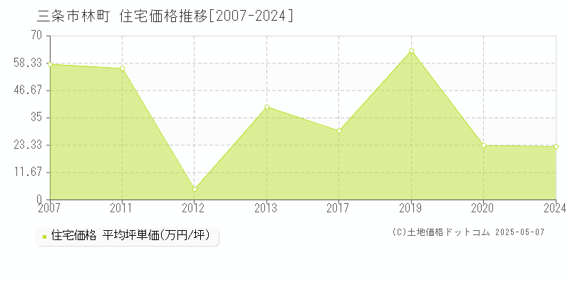 三条市林町の住宅価格推移グラフ 