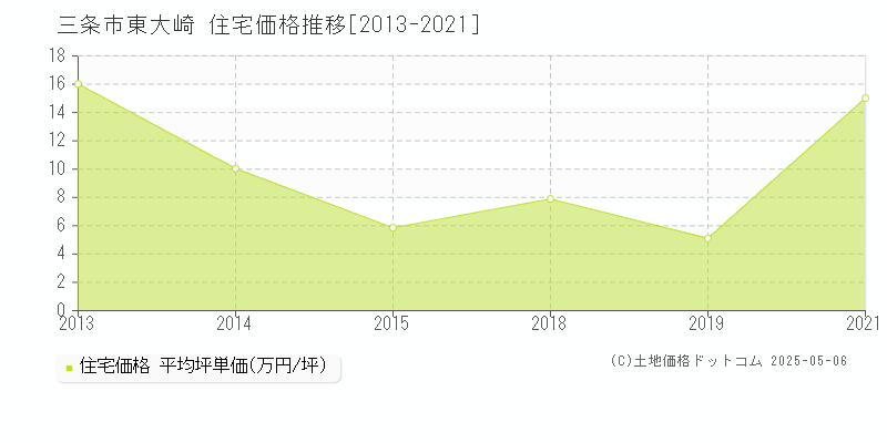 東大崎(三条市)の住宅価格推移グラフ(坪単価)[2013-2021年]