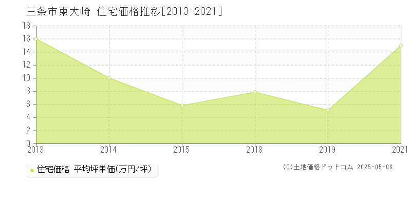 三条市東大崎の住宅価格推移グラフ 