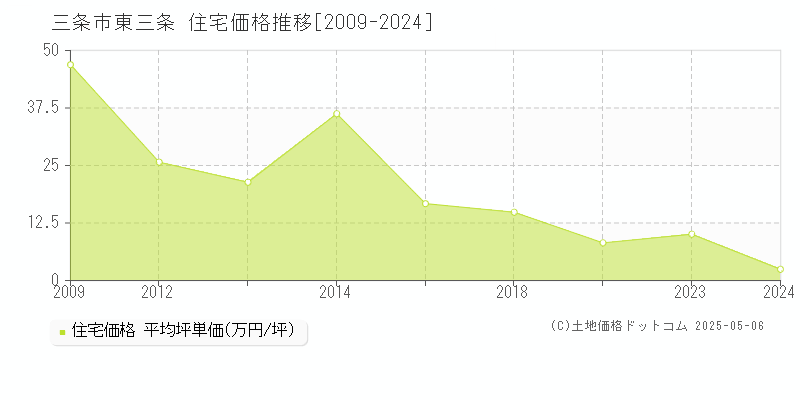 東三条(三条市)の住宅価格推移グラフ(坪単価)[2009-2024年]