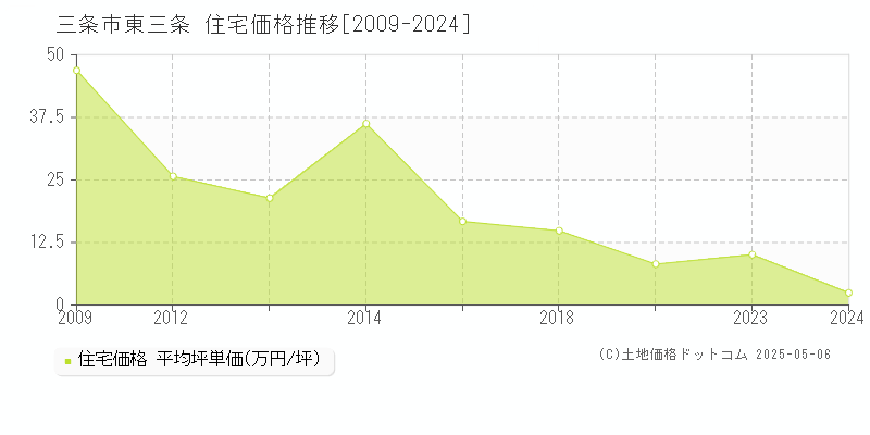 三条市東三条の住宅価格推移グラフ 