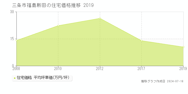 三条市福島新田の住宅価格推移グラフ 