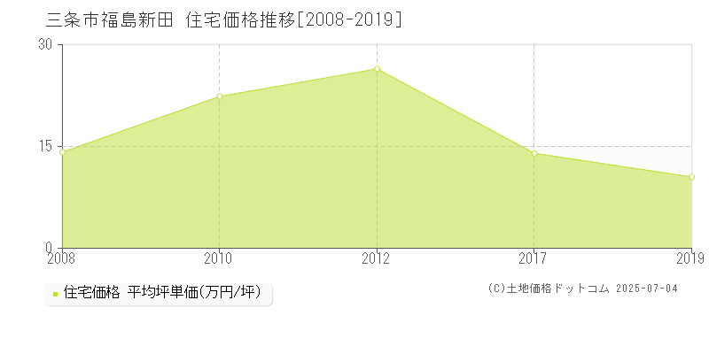 三条市福島新田の住宅価格推移グラフ 