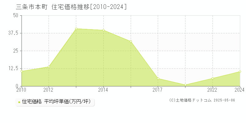 本町(三条市)の住宅価格推移グラフ(坪単価)[2010-2024年]
