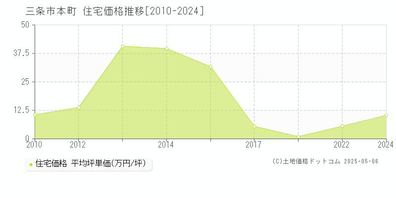 三条市本町の住宅価格推移グラフ 