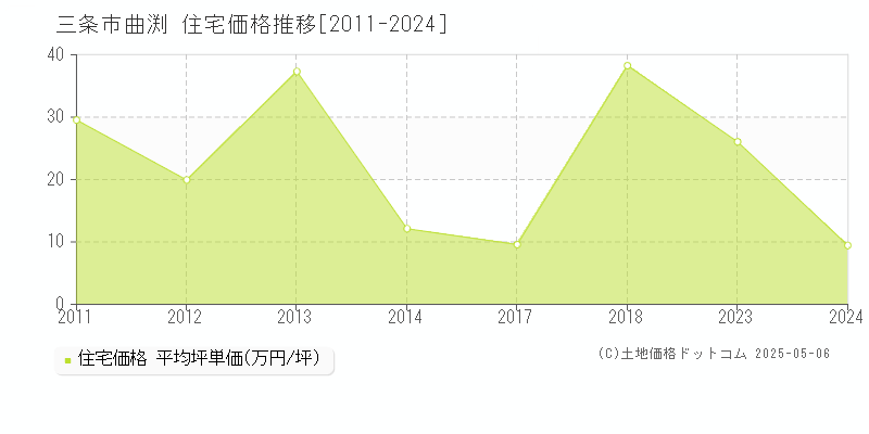 曲渕(三条市)の住宅価格推移グラフ(坪単価)[2011-2024年]