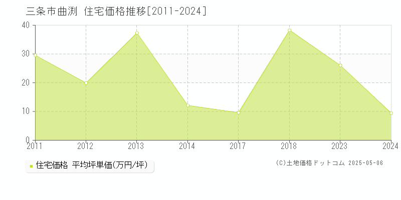 三条市曲渕の住宅価格推移グラフ 