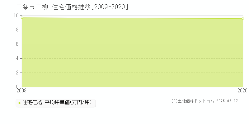 三柳(三条市)の住宅価格推移グラフ(坪単価)[2009-2020年]