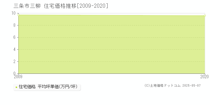 三条市三柳の住宅価格推移グラフ 