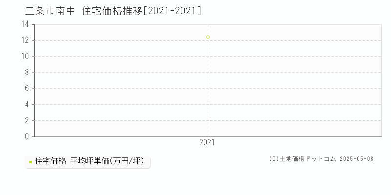 三条市南中の住宅価格推移グラフ 