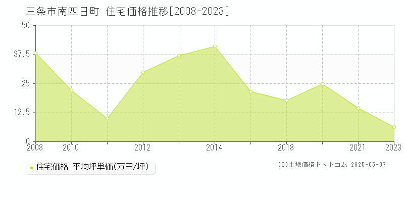 南四日町(三条市)の住宅価格推移グラフ(坪単価)[2008-2023年]