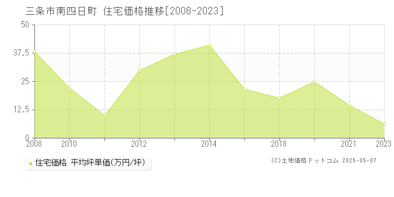 三条市南四日町の住宅価格推移グラフ 