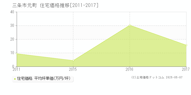 元町(三条市)の住宅価格推移グラフ(坪単価)[2011-2017年]