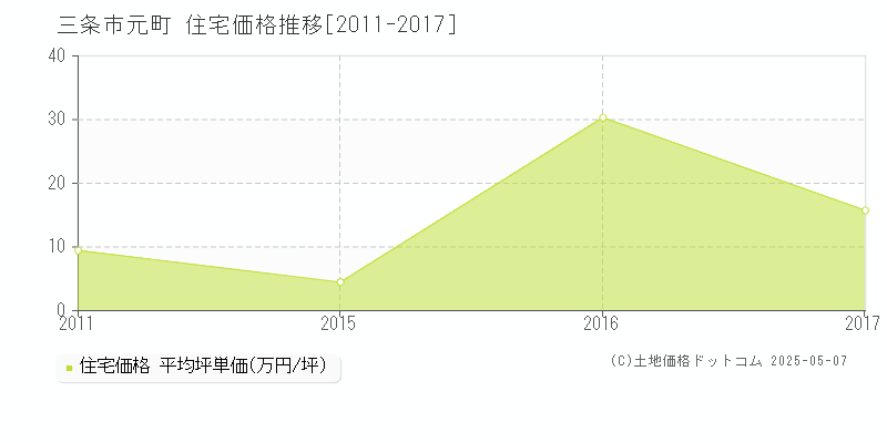 三条市元町の住宅取引事例推移グラフ 