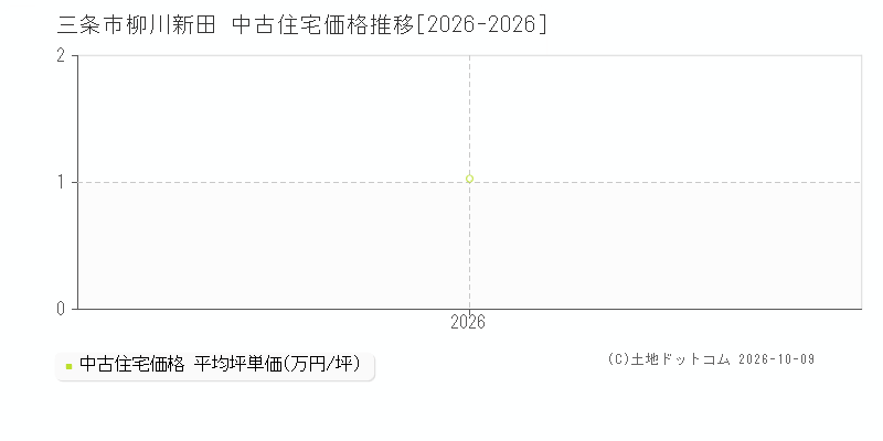 三条市柳川新田の中古住宅価格推移グラフ(坪単価)[2026-2026年]