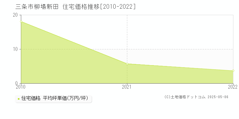 柳場新田(三条市)の住宅価格推移グラフ(坪単価)[2010-2022年]