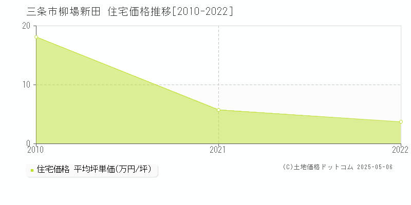 三条市柳場新田の住宅価格推移グラフ 