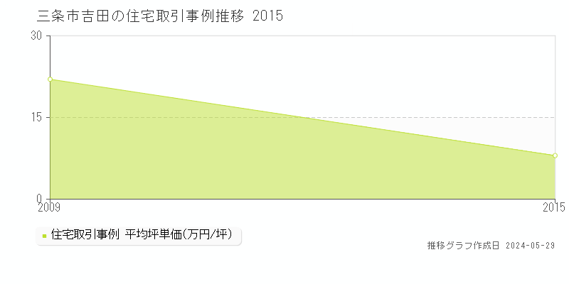 三条市吉田の住宅価格推移グラフ 