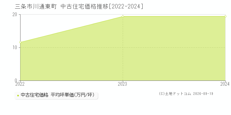三条市川通東町の中古住宅価格推移グラフ(坪単価)[2022-2024年]